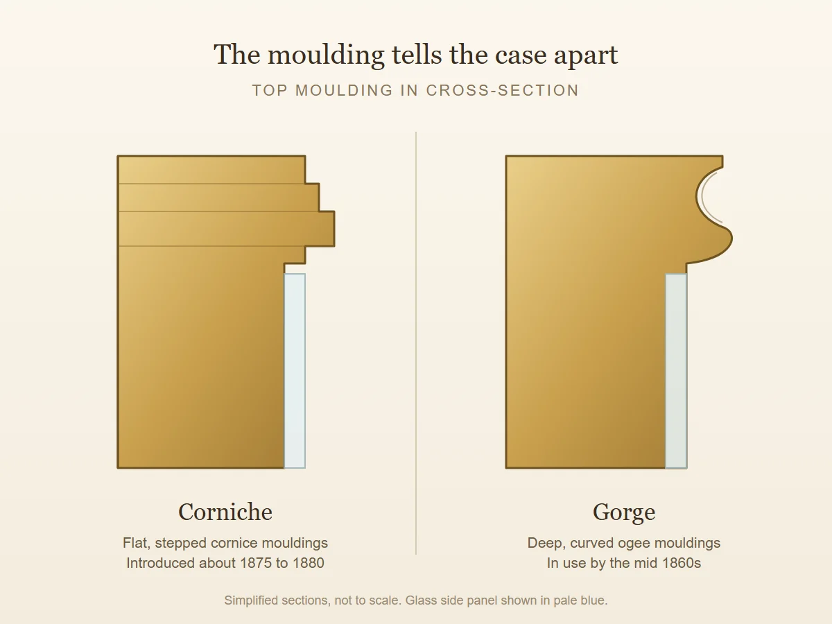 Diagram comparing the stepped cornice moulding of a corniche carriage clock case with the deep curved moulding of a gorge case