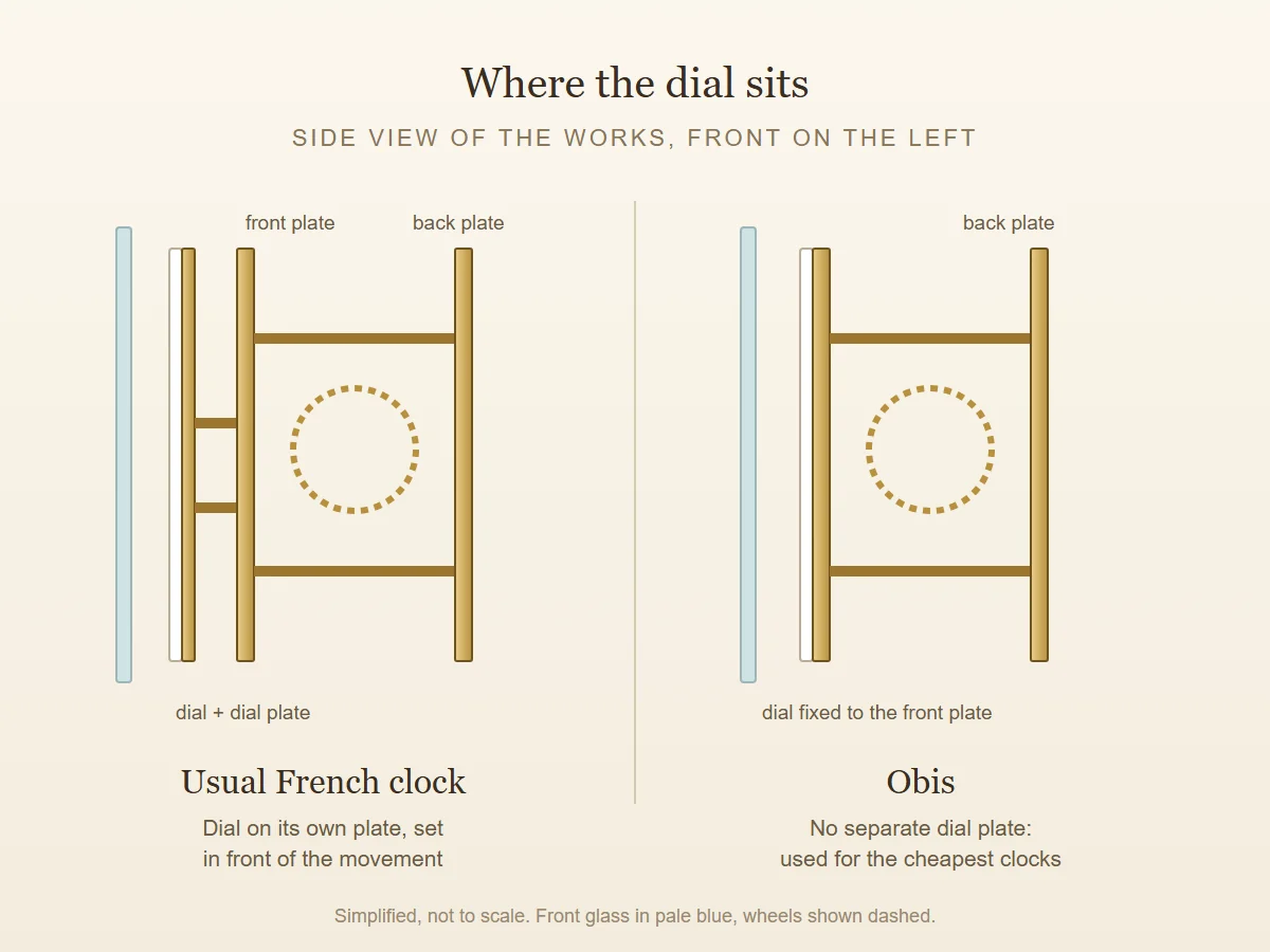 Diagram showing a usual French carriage clock dial on its own plate and an obis clock dial fixed to the movement front plate